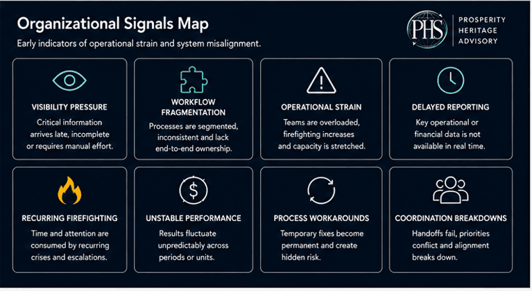 Organizational signals map showing operational pressure, visibility gaps, and coordination risks